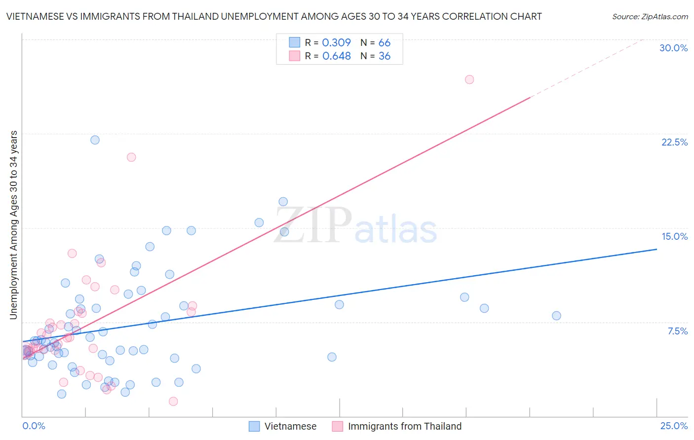 Vietnamese vs Immigrants from Thailand Unemployment Among Ages 30 to 34 years