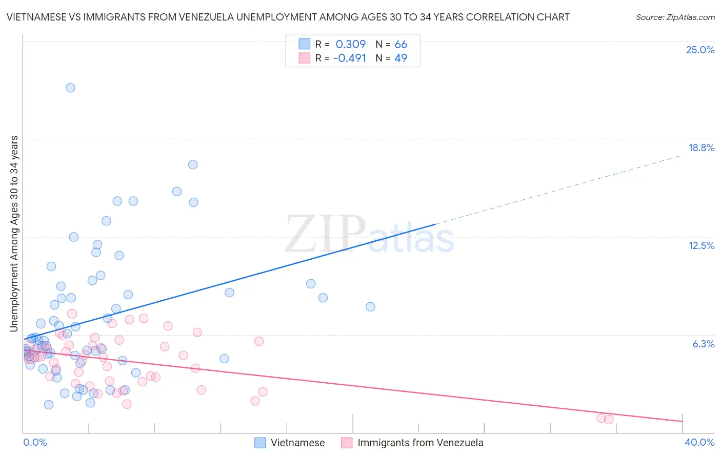 Vietnamese vs Immigrants from Venezuela Unemployment Among Ages 30 to 34 years