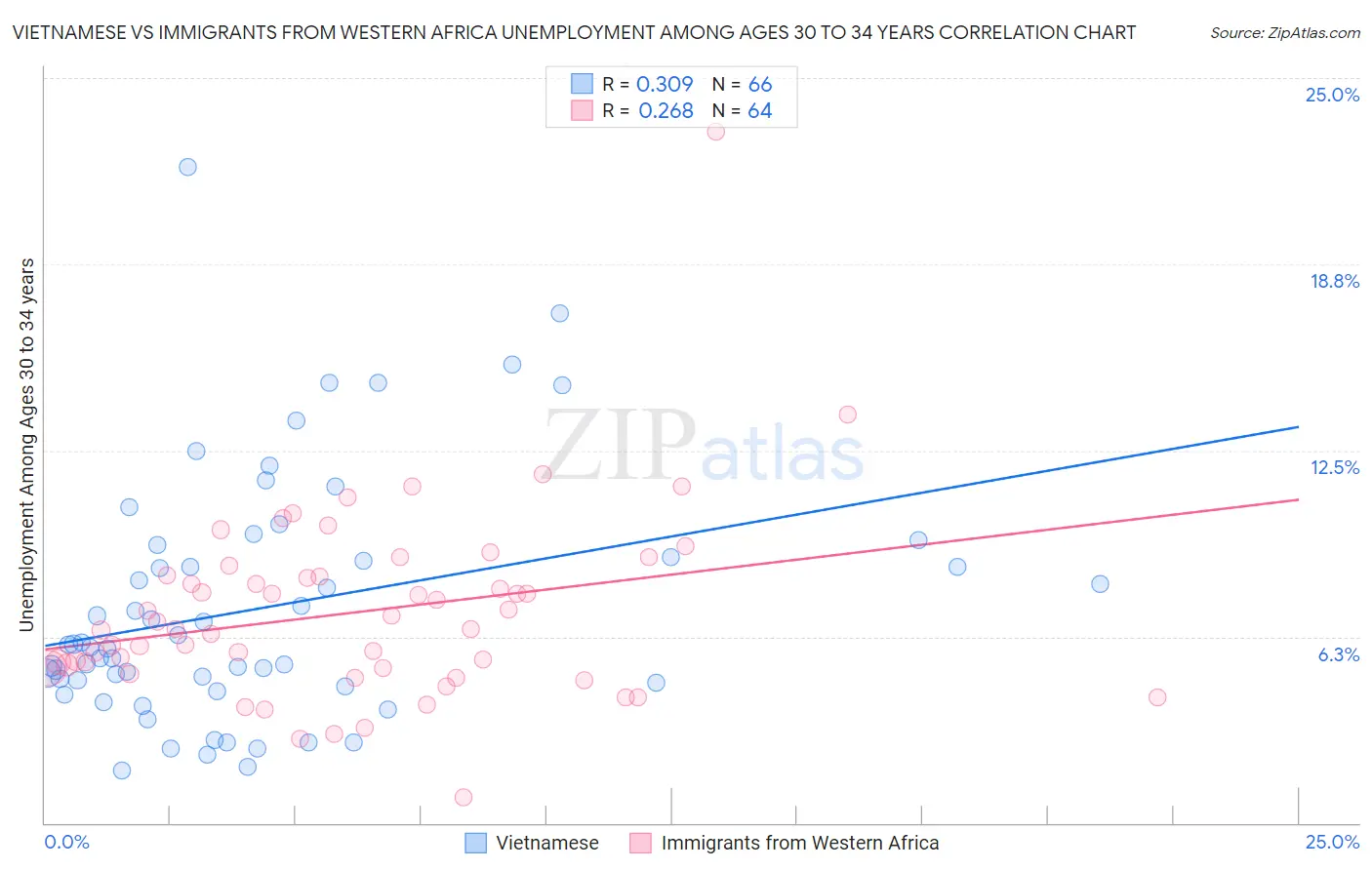 Vietnamese vs Immigrants from Western Africa Unemployment Among Ages 30 to 34 years