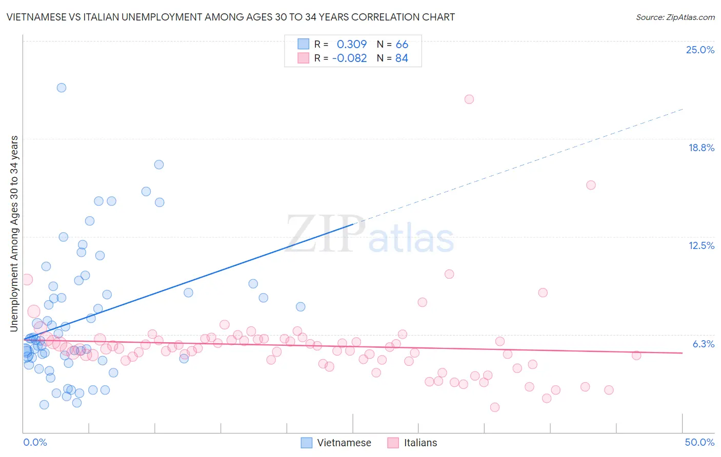 Vietnamese vs Italian Unemployment Among Ages 30 to 34 years