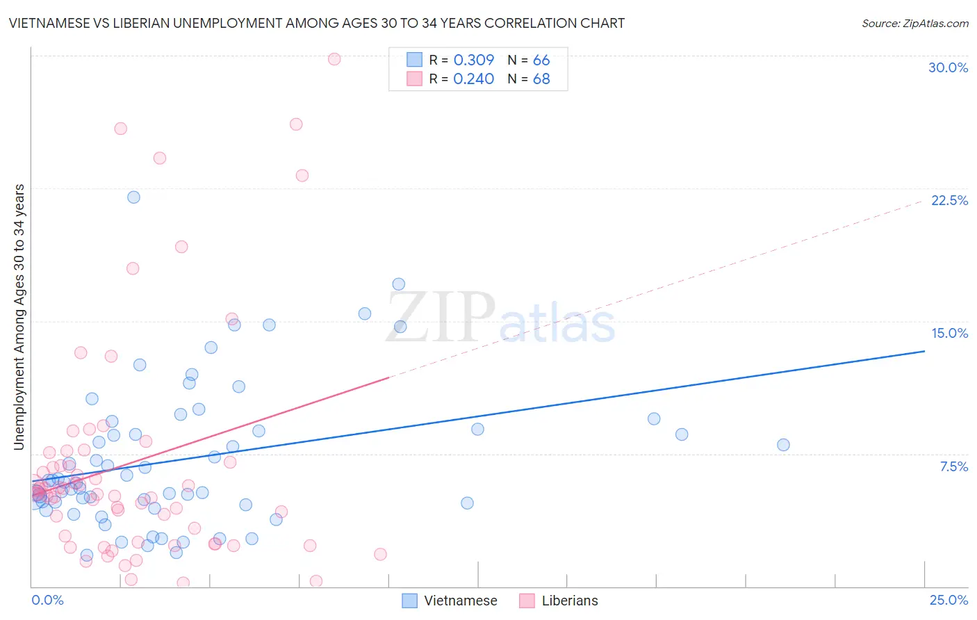 Vietnamese vs Liberian Unemployment Among Ages 30 to 34 years