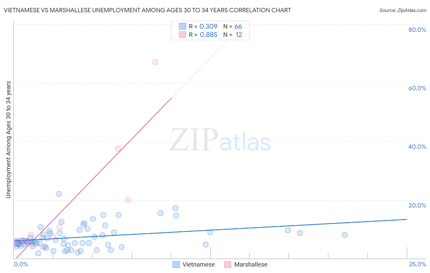 Vietnamese vs Marshallese Unemployment Among Ages 30 to 34 years