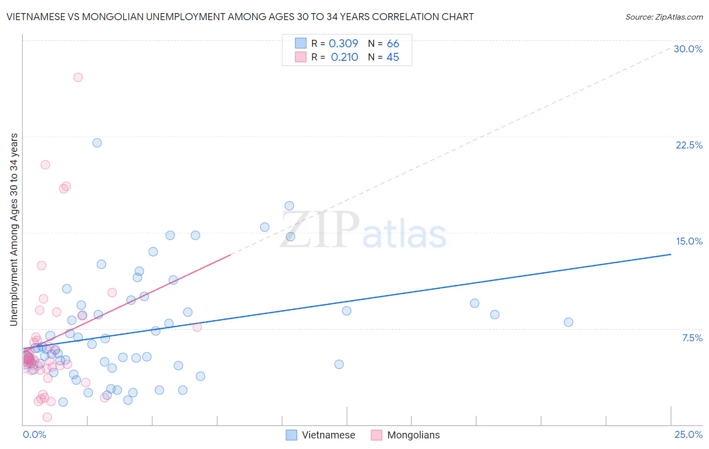 Vietnamese vs Mongolian Unemployment Among Ages 30 to 34 years