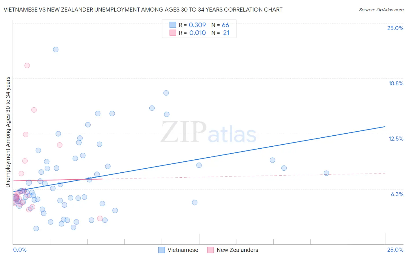 Vietnamese vs New Zealander Unemployment Among Ages 30 to 34 years