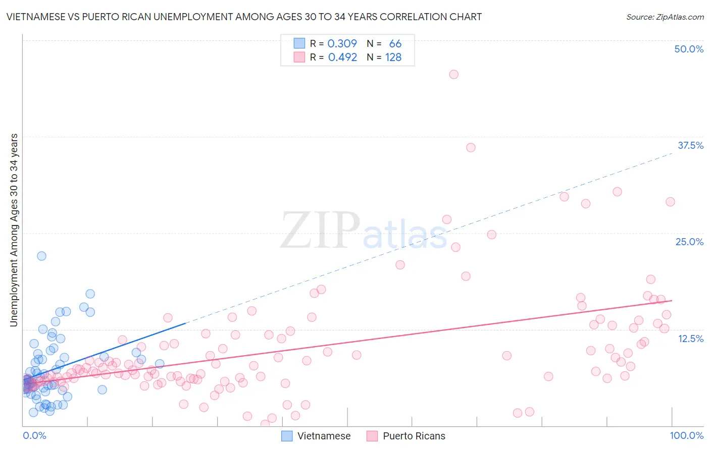 Vietnamese vs Puerto Rican Unemployment Among Ages 30 to 34 years