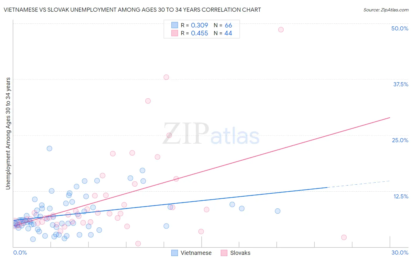 Vietnamese vs Slovak Unemployment Among Ages 30 to 34 years