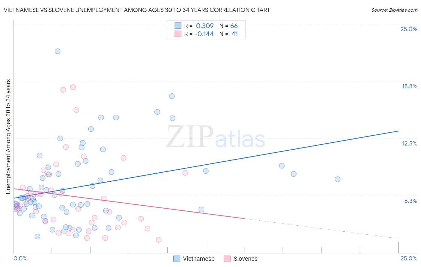 Vietnamese vs Slovene Unemployment Among Ages 30 to 34 years