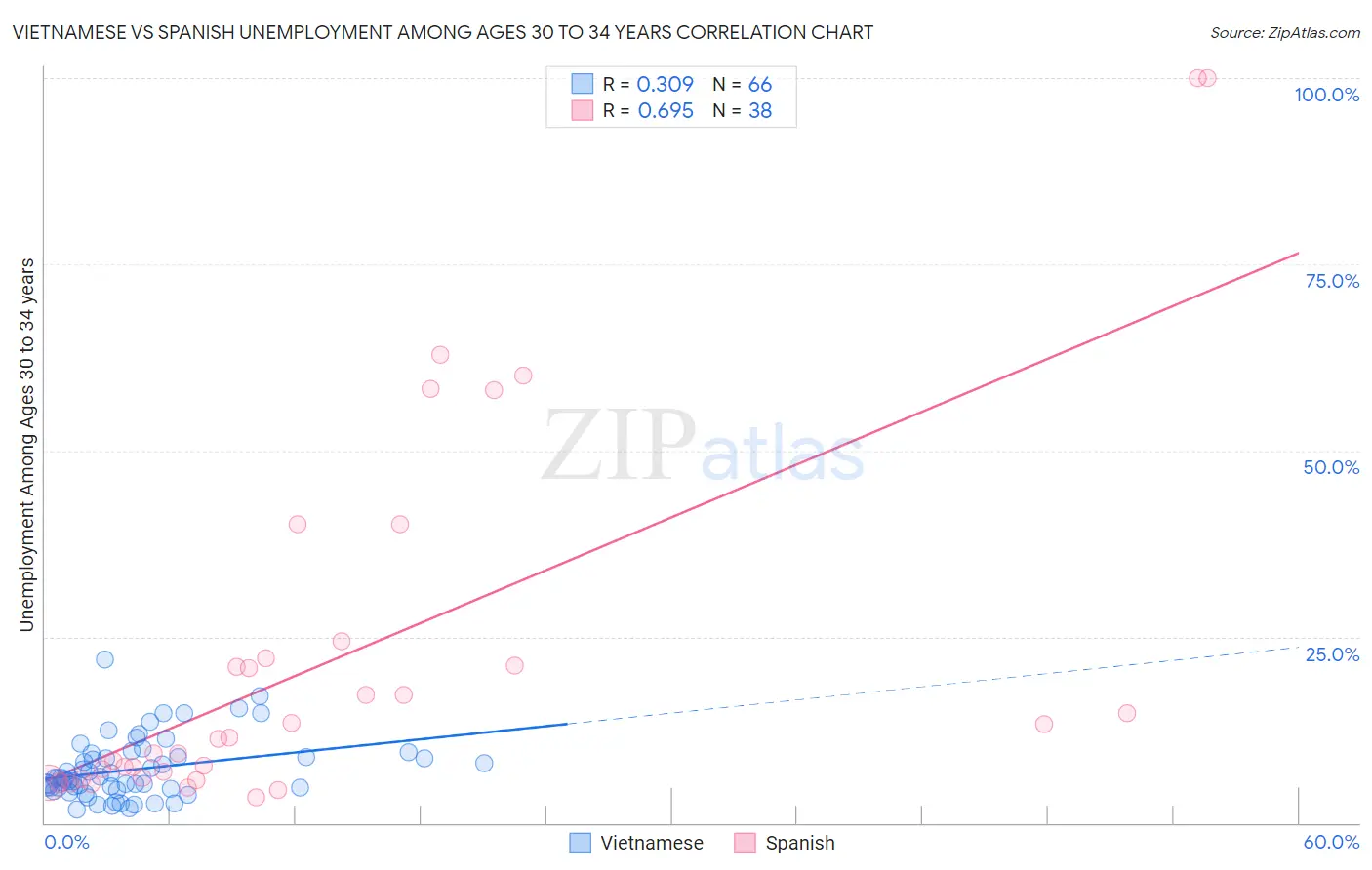 Vietnamese vs Spanish Unemployment Among Ages 30 to 34 years