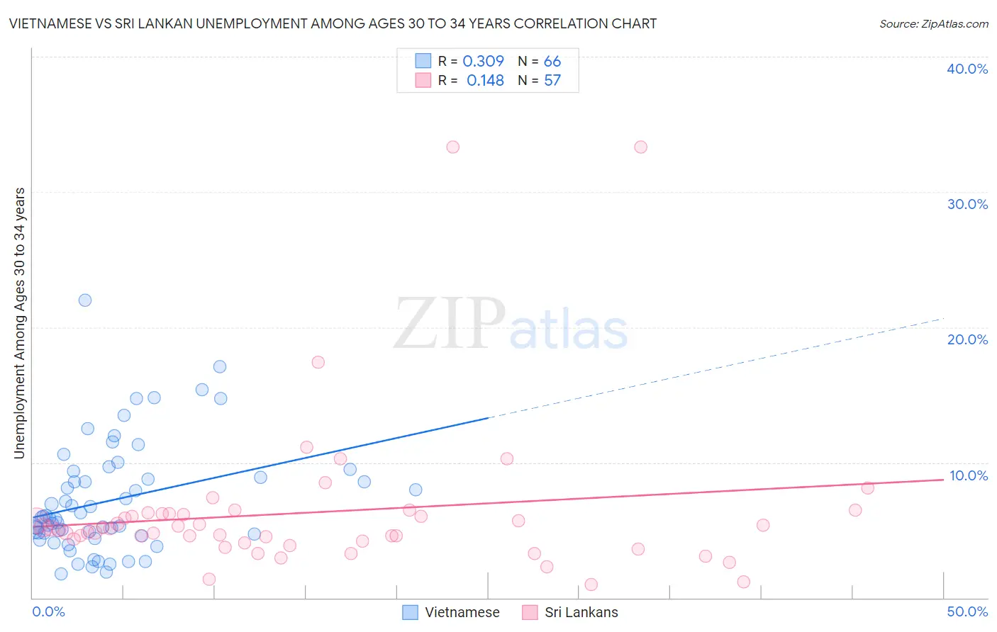 Vietnamese vs Sri Lankan Unemployment Among Ages 30 to 34 years