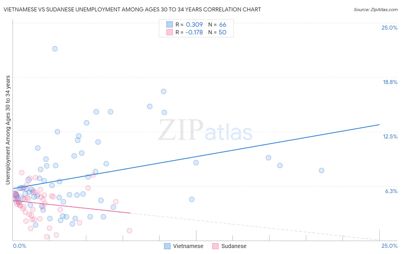 Vietnamese vs Sudanese Unemployment Among Ages 30 to 34 years