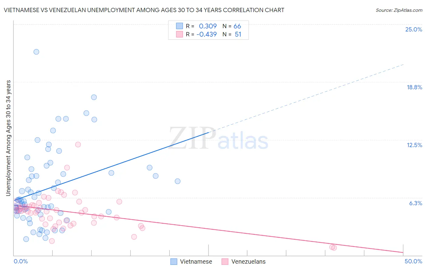 Vietnamese vs Venezuelan Unemployment Among Ages 30 to 34 years