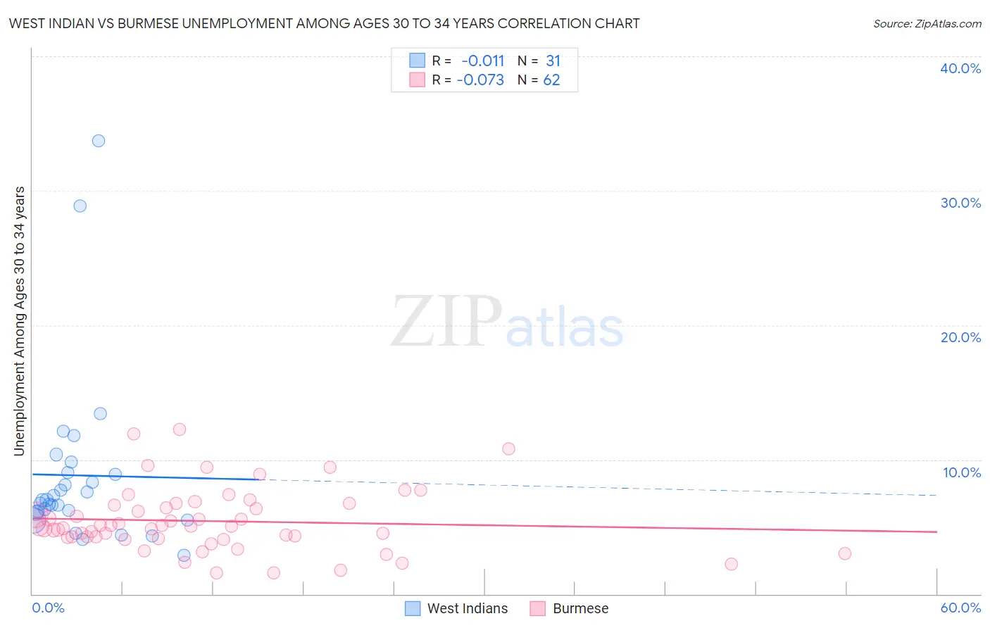 West Indian vs Burmese Unemployment Among Ages 30 to 34 years