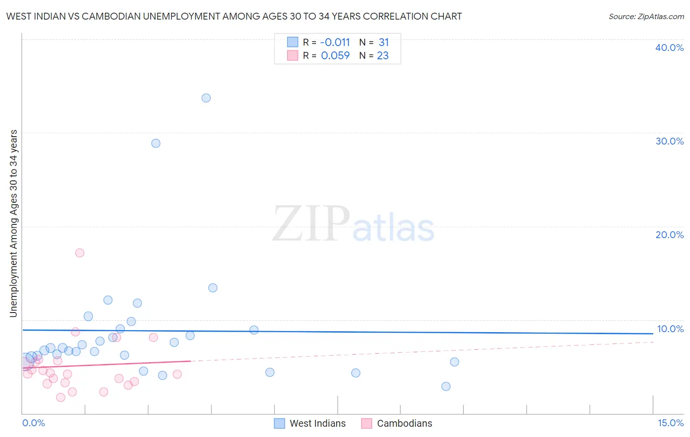 West Indian vs Cambodian Unemployment Among Ages 30 to 34 years