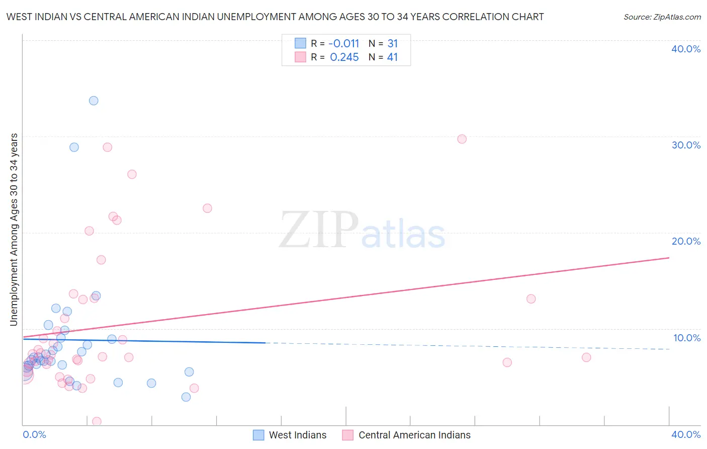 West Indian vs Central American Indian Unemployment Among Ages 30 to 34 years