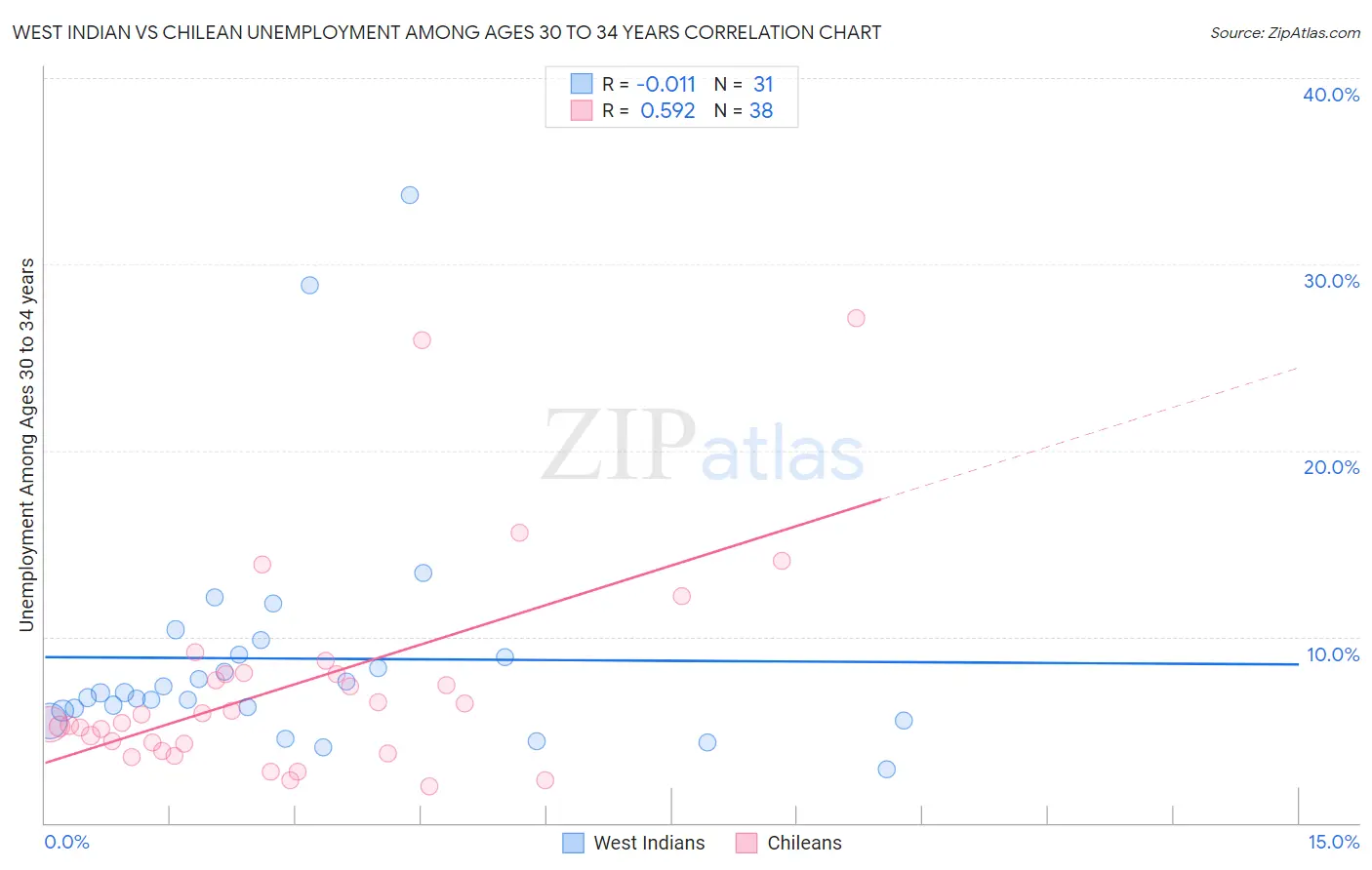 West Indian vs Chilean Unemployment Among Ages 30 to 34 years