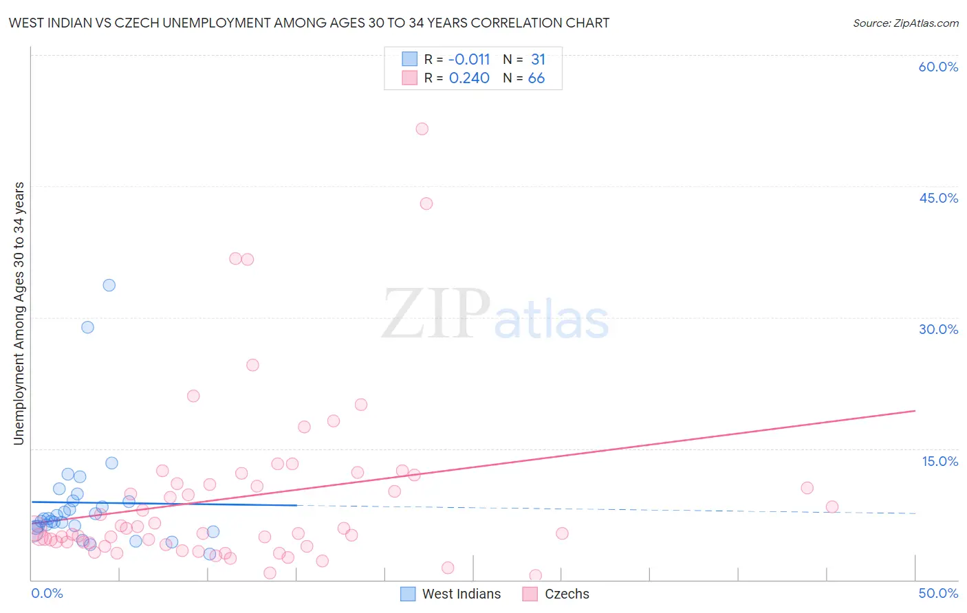 West Indian vs Czech Unemployment Among Ages 30 to 34 years