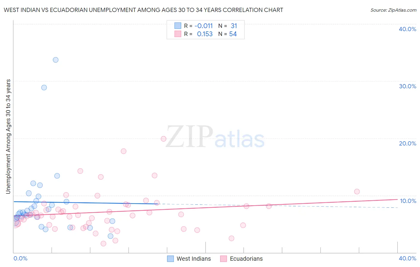 West Indian vs Ecuadorian Unemployment Among Ages 30 to 34 years