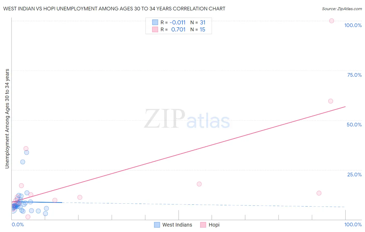 West Indian vs Hopi Unemployment Among Ages 30 to 34 years