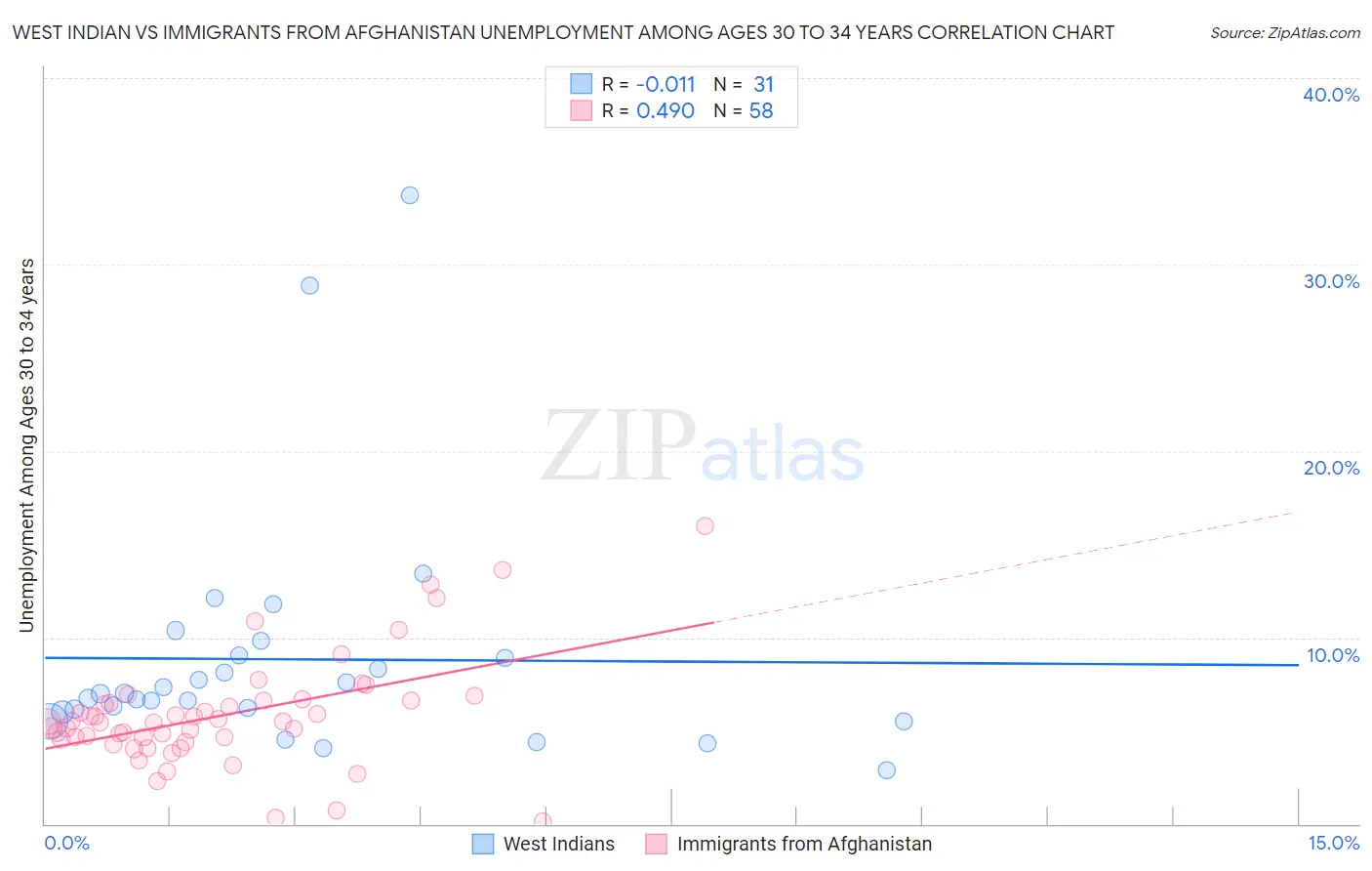 West Indian vs Immigrants from Afghanistan Unemployment Among Ages 30 to 34 years