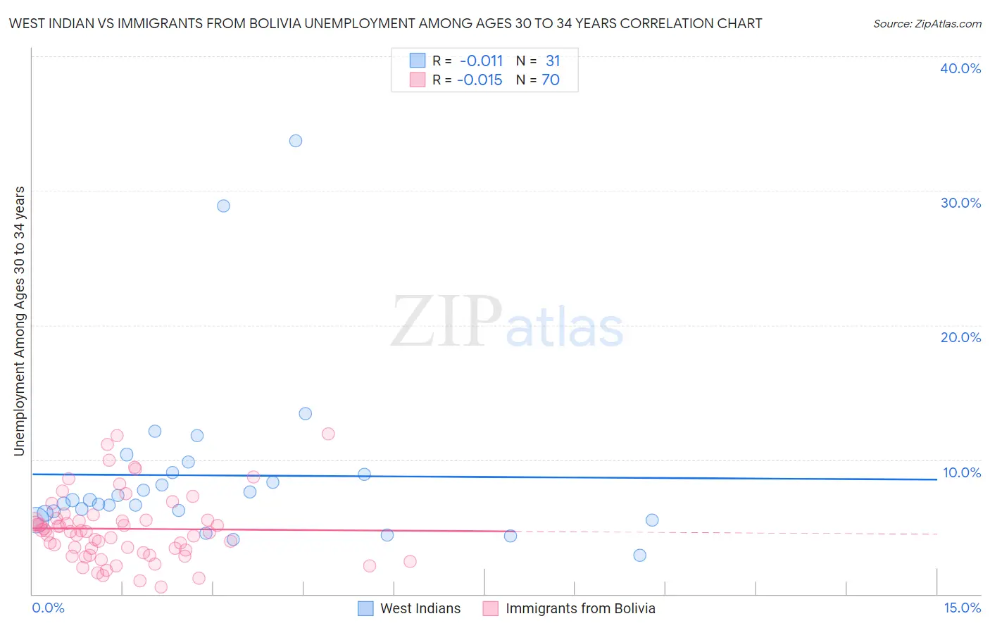 West Indian vs Immigrants from Bolivia Unemployment Among Ages 30 to 34 years