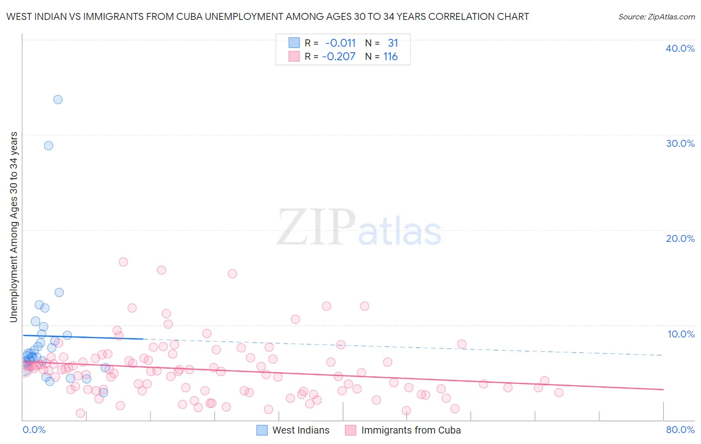 West Indian vs Immigrants from Cuba Unemployment Among Ages 30 to 34 years