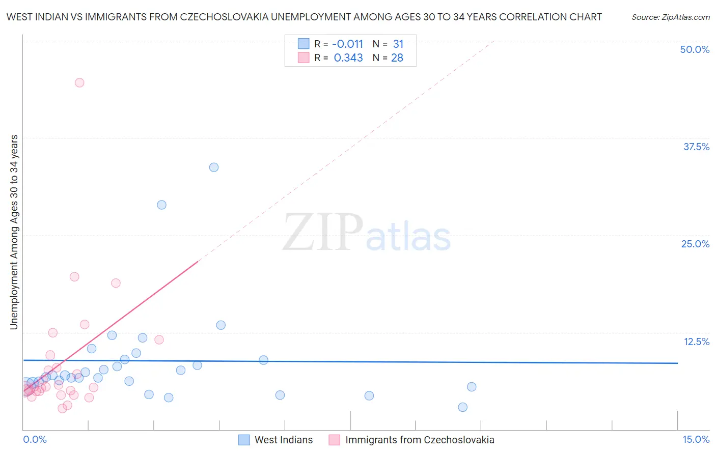 West Indian vs Immigrants from Czechoslovakia Unemployment Among Ages 30 to 34 years