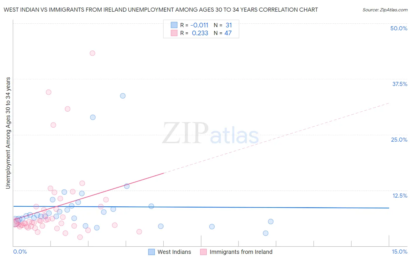 West Indian vs Immigrants from Ireland Unemployment Among Ages 30 to 34 years