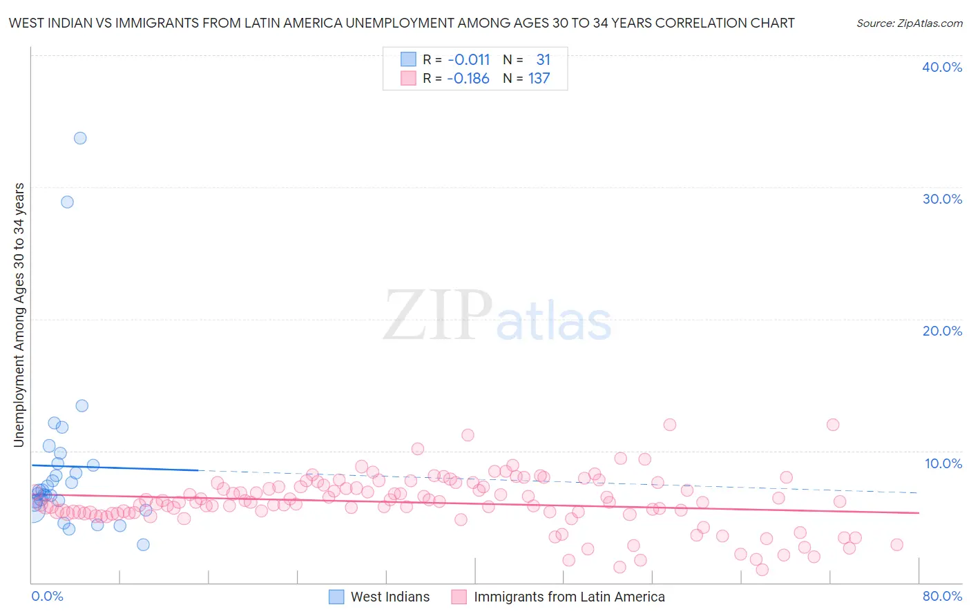 West Indian vs Immigrants from Latin America Unemployment Among Ages 30 to 34 years