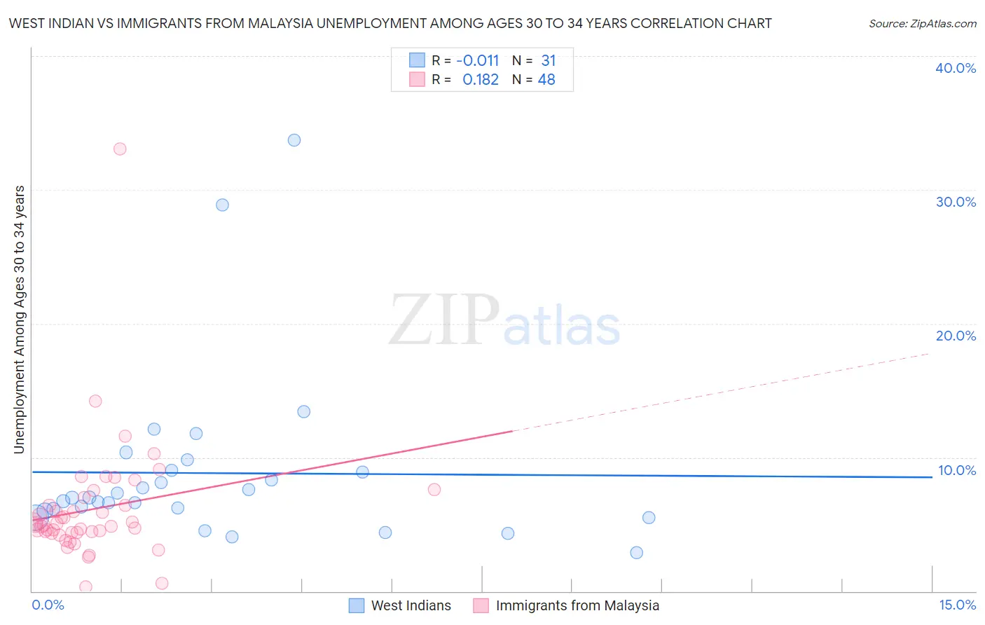 West Indian vs Immigrants from Malaysia Unemployment Among Ages 30 to 34 years