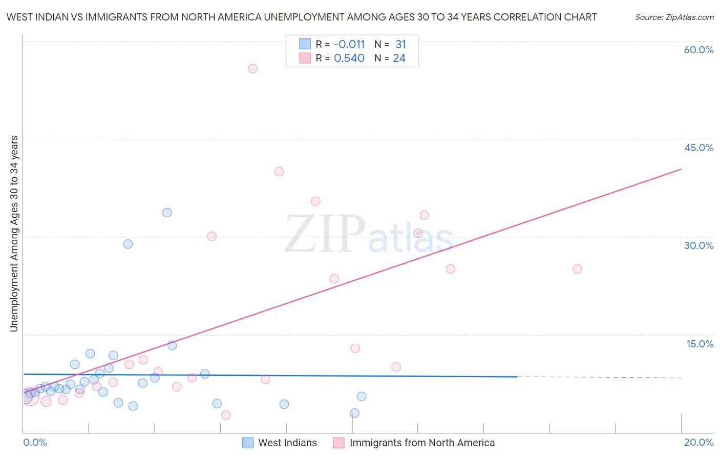 West Indian vs Immigrants from North America Unemployment Among Ages 30 to 34 years