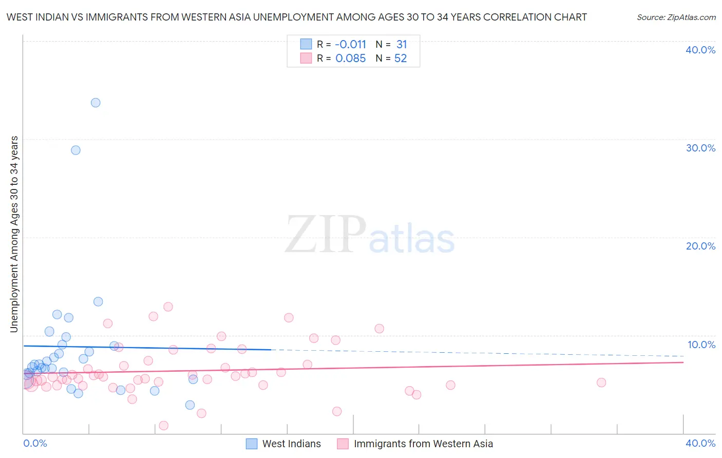 West Indian vs Immigrants from Western Asia Unemployment Among Ages 30 to 34 years