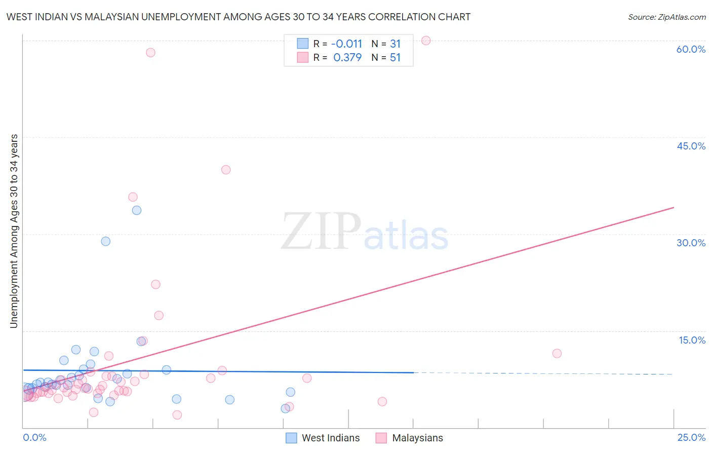 West Indian vs Malaysian Unemployment Among Ages 30 to 34 years