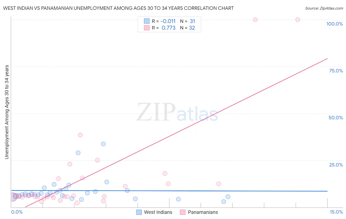 West Indian vs Panamanian Unemployment Among Ages 30 to 34 years