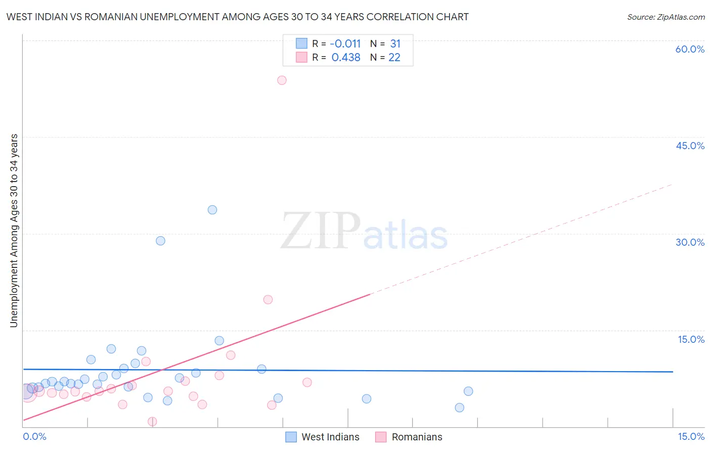 West Indian vs Romanian Unemployment Among Ages 30 to 34 years