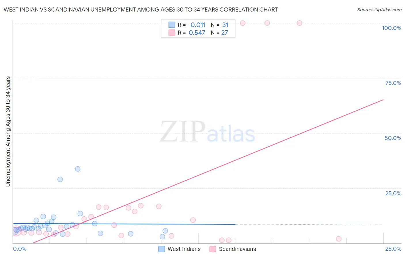 West Indian vs Scandinavian Unemployment Among Ages 30 to 34 years