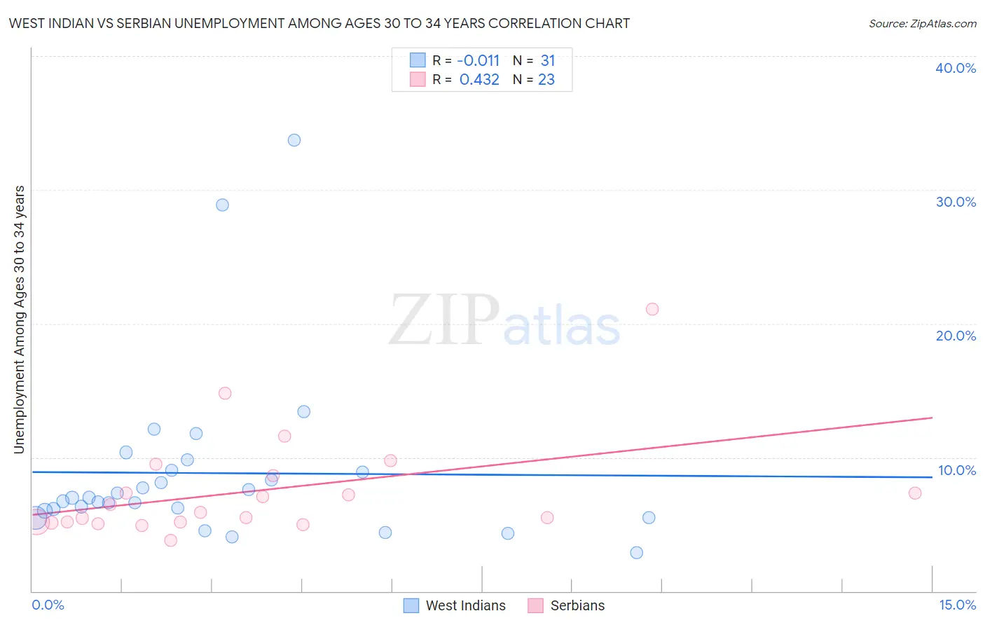 West Indian vs Serbian Unemployment Among Ages 30 to 34 years