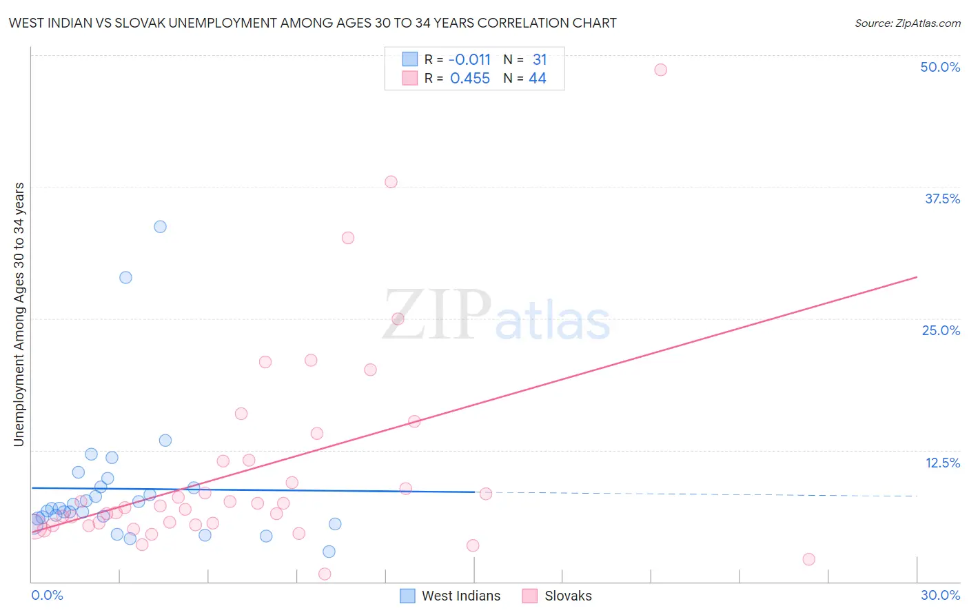 West Indian vs Slovak Unemployment Among Ages 30 to 34 years