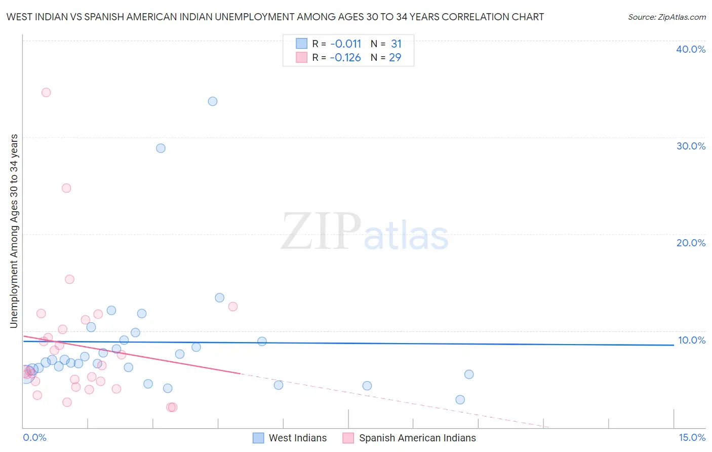 West Indian vs Spanish American Indian Unemployment Among Ages 30 to 34 years