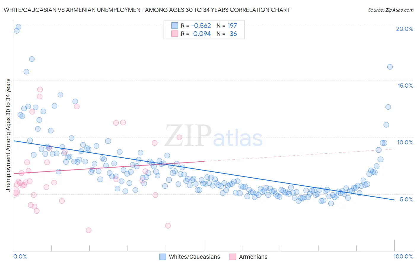 White/Caucasian vs Armenian Unemployment Among Ages 30 to 34 years