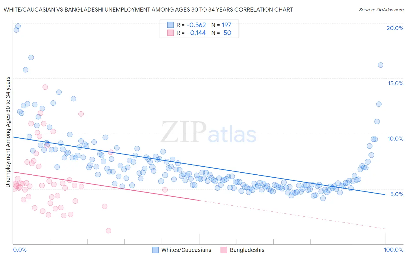 White/Caucasian vs Bangladeshi Unemployment Among Ages 30 to 34 years