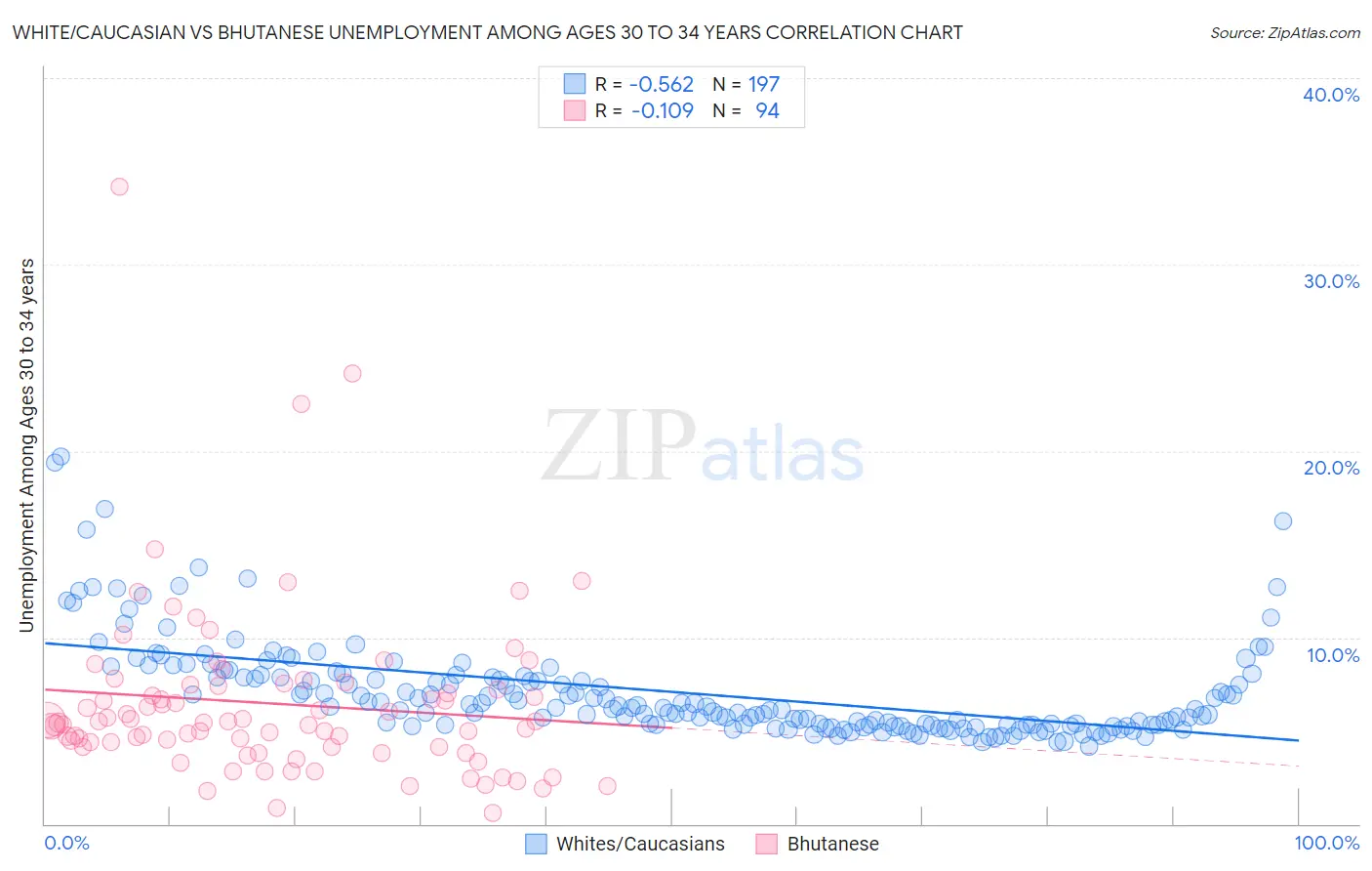 White/Caucasian vs Bhutanese Unemployment Among Ages 30 to 34 years