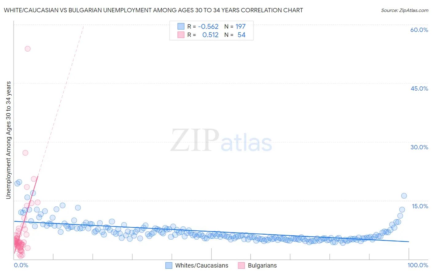 White/Caucasian vs Bulgarian Unemployment Among Ages 30 to 34 years