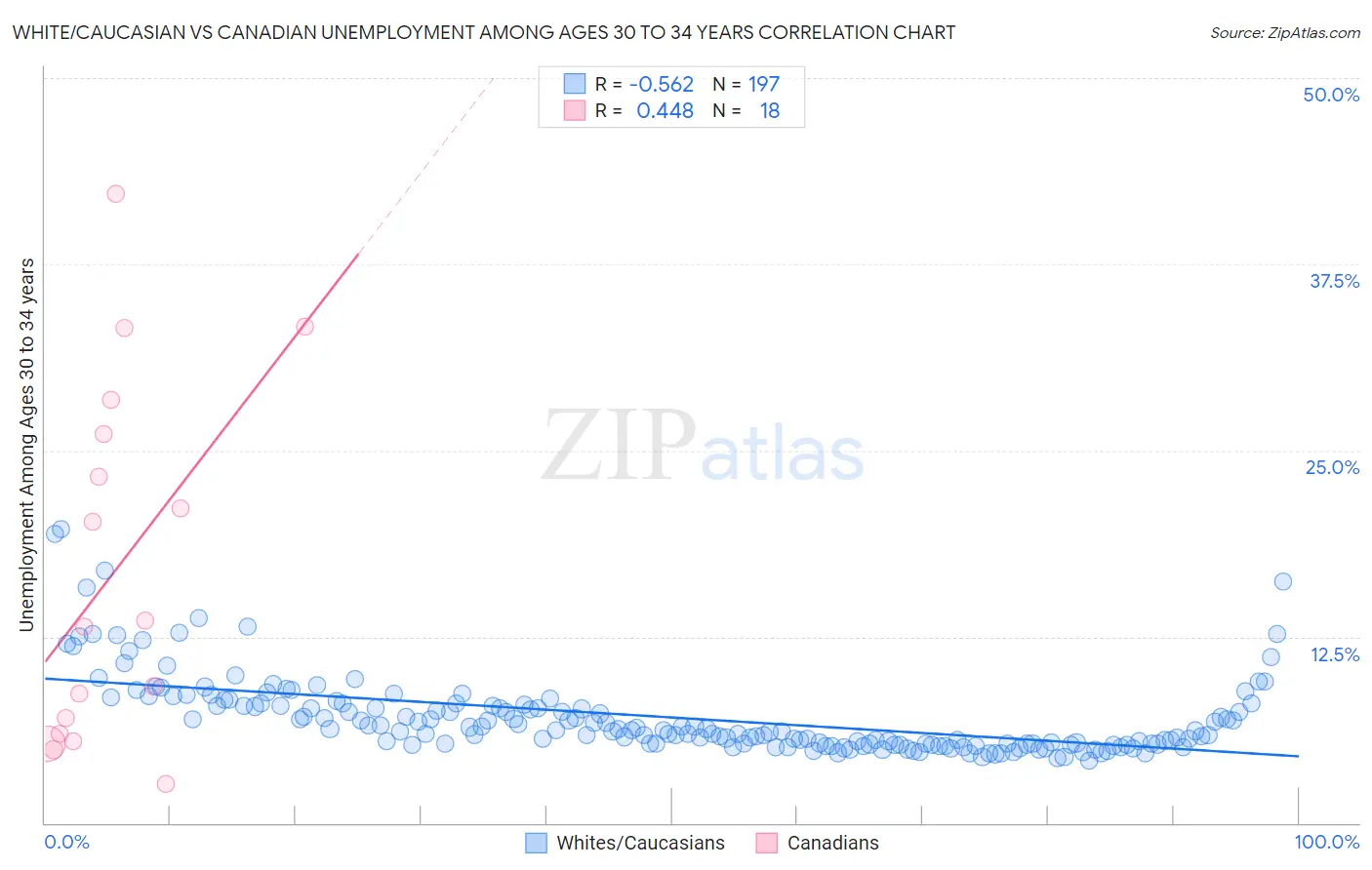 White/Caucasian vs Canadian Unemployment Among Ages 30 to 34 years