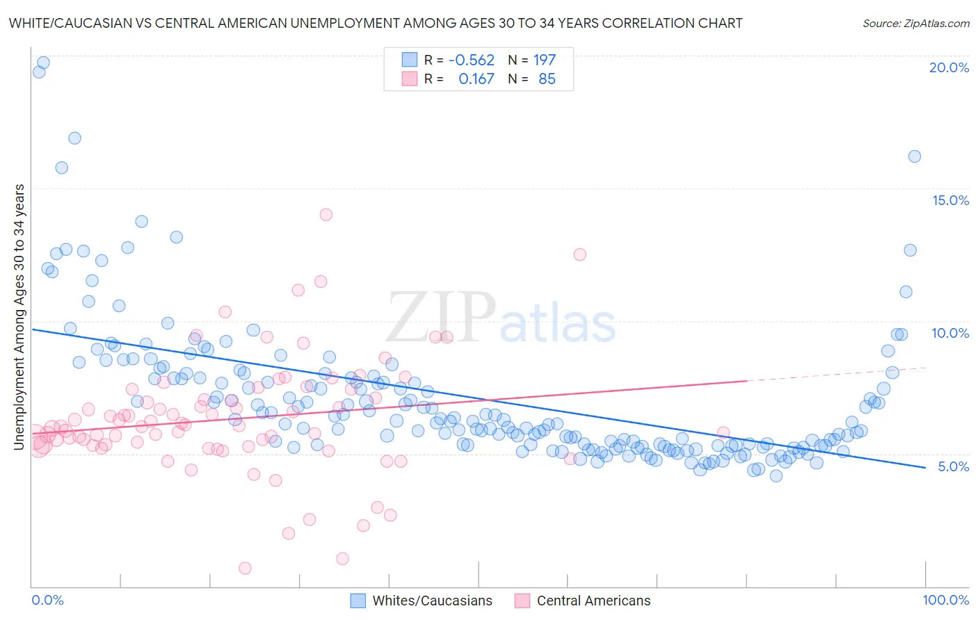 White/Caucasian vs Central American Unemployment Among Ages 30 to 34 years