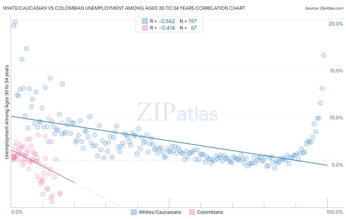 White/Caucasian vs Colombian Unemployment Among Ages 30 to 34 years