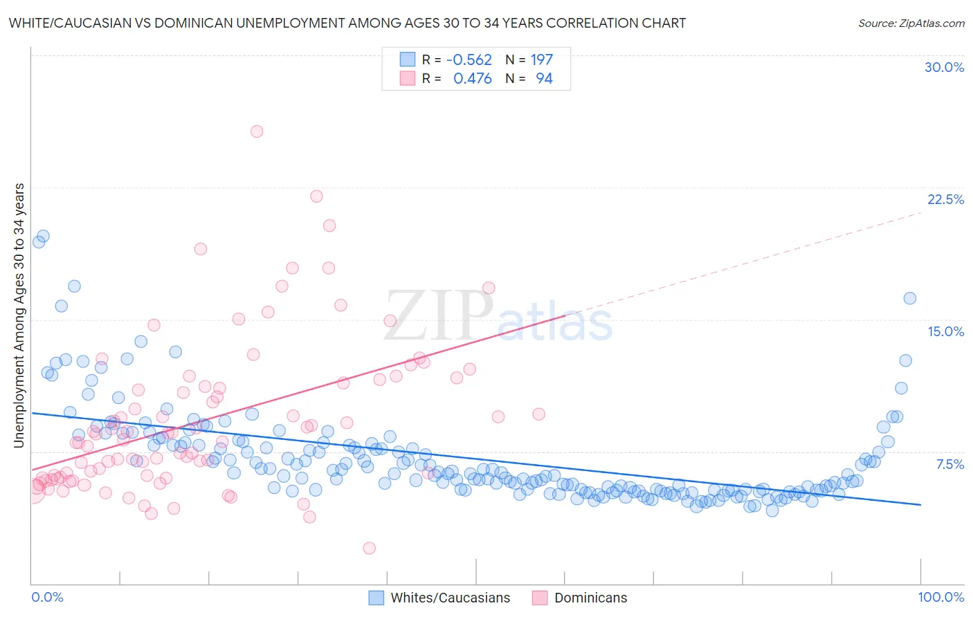 White/Caucasian vs Dominican Unemployment Among Ages 30 to 34 years