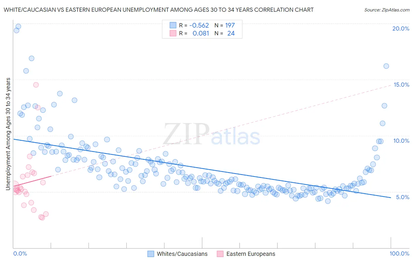 White/Caucasian vs Eastern European Unemployment Among Ages 30 to 34 years