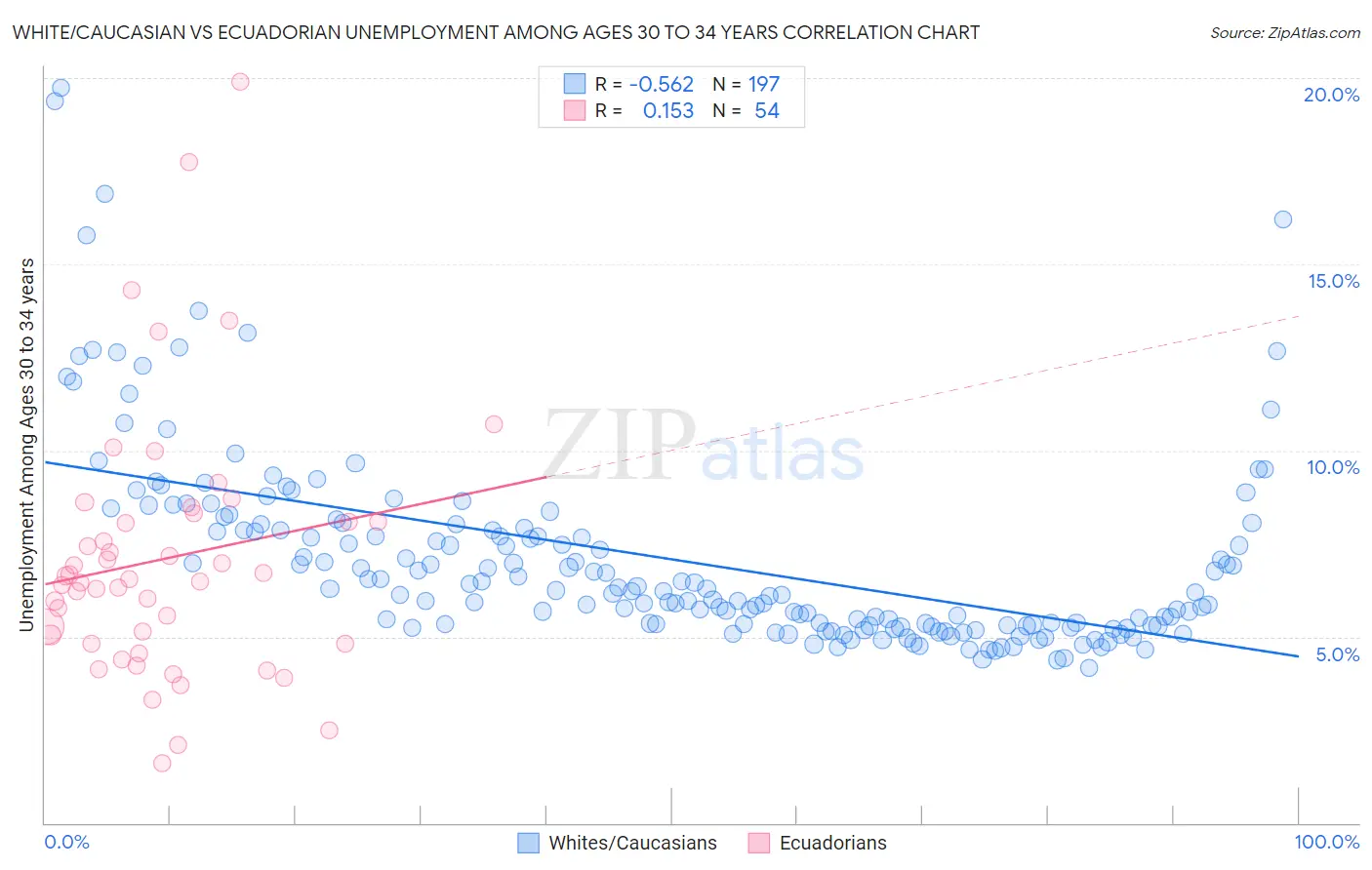 White/Caucasian vs Ecuadorian Unemployment Among Ages 30 to 34 years