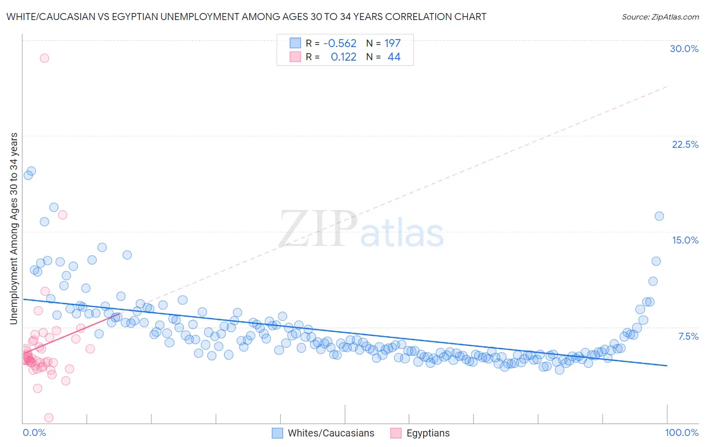 White/Caucasian vs Egyptian Unemployment Among Ages 30 to 34 years