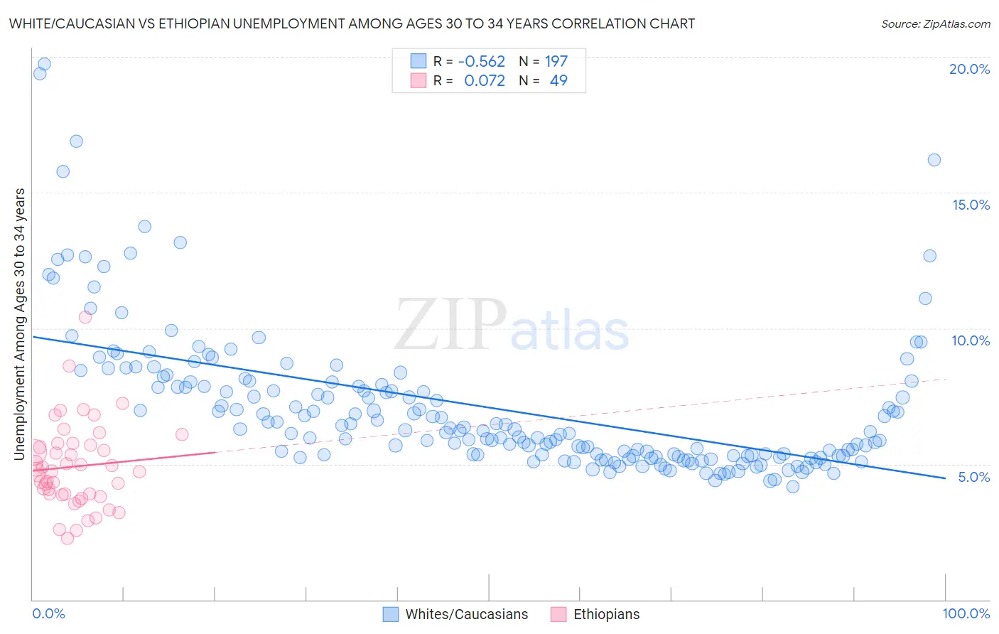 White/Caucasian vs Ethiopian Unemployment Among Ages 30 to 34 years